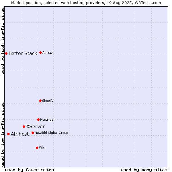 Market position of XServer vs. Afrihost vs. Better Stack