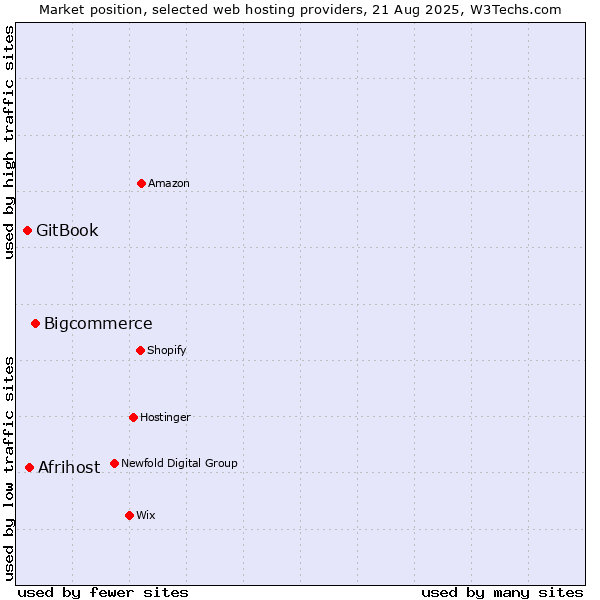 Market position of Bigcommerce vs. Afrihost vs. GitBook