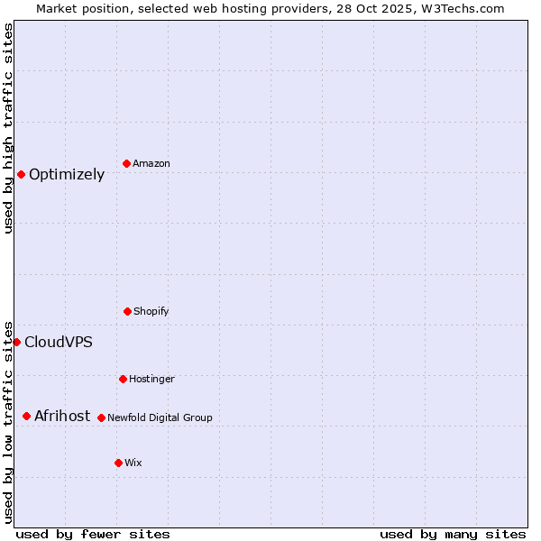 Market position of Afrihost vs. Optimizely vs. CloudVPS