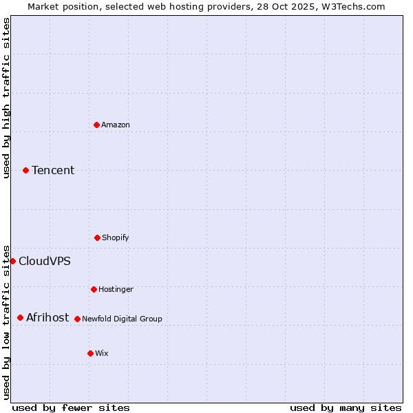 Market position of Tencent vs. Afrihost vs. CloudVPS