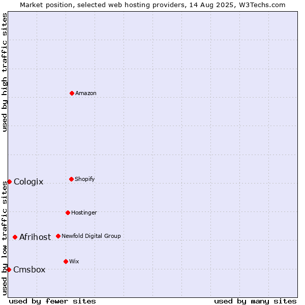 Market position of Afrihost vs. Cologix vs. Cmsbox
