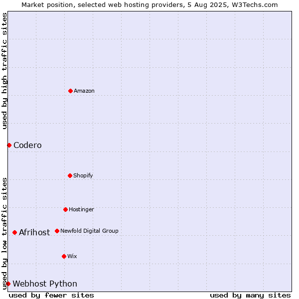Market position of Afrihost vs. Codero vs. Webhost Python