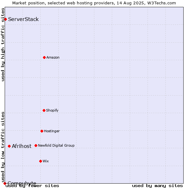 Market position of Afrihost vs. ServerStack vs. Compubyte