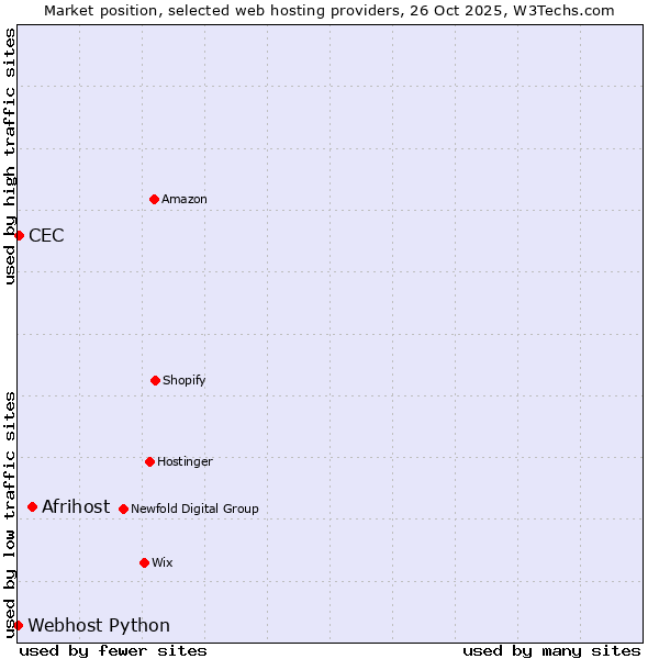 Market position of Afrihost vs. CEC vs. Webhost Python