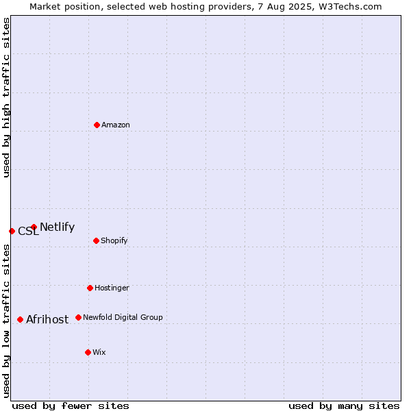Market position of Netlify vs. Afrihost vs. CSL
