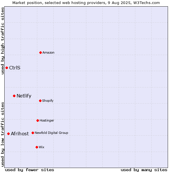 Market position of Netlify vs. Afrihost vs. CtrlS