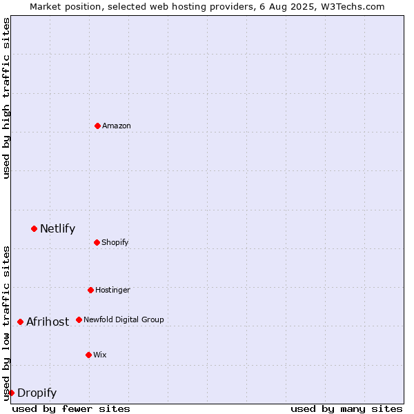 Market position of Netlify vs. Afrihost vs. Dropify