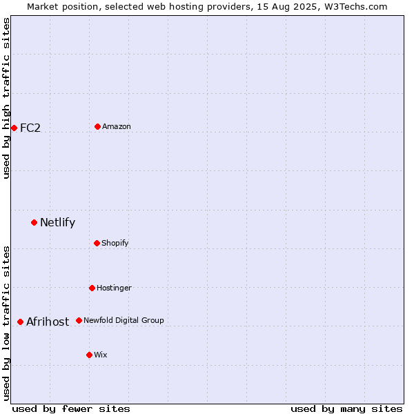Market position of Netlify vs. Afrihost vs. FC2