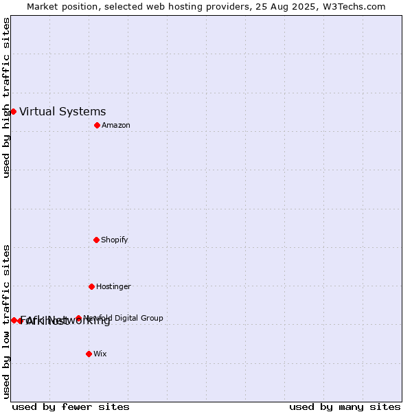 Market position of Afrihost vs. Fork Networking vs. Virtual Systems