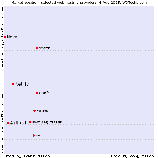 Market position of Netlify vs. Afrihost vs. Nova