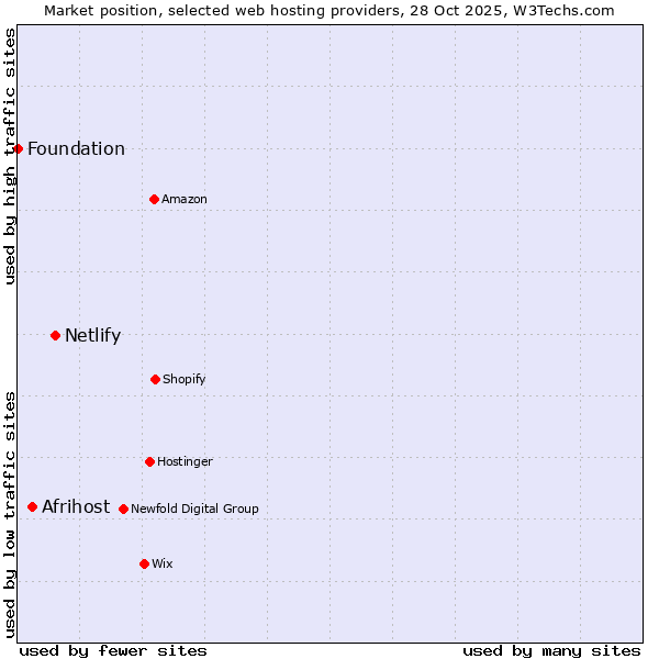 Market position of Netlify vs. Afrihost vs. Foundation