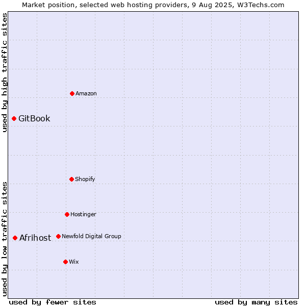 Market position of Afrihost vs. GitBook
