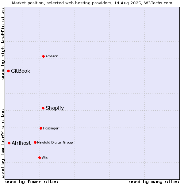 Market position of Shopify vs. Afrihost vs. GitBook