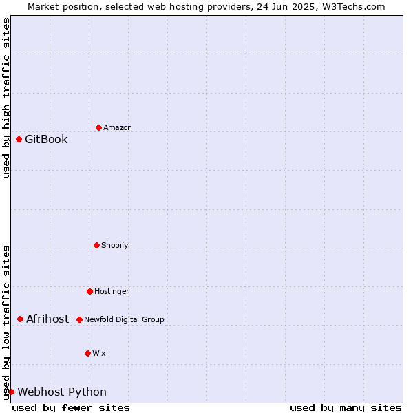Market position of Afrihost vs. GitBook vs. Webhost Python