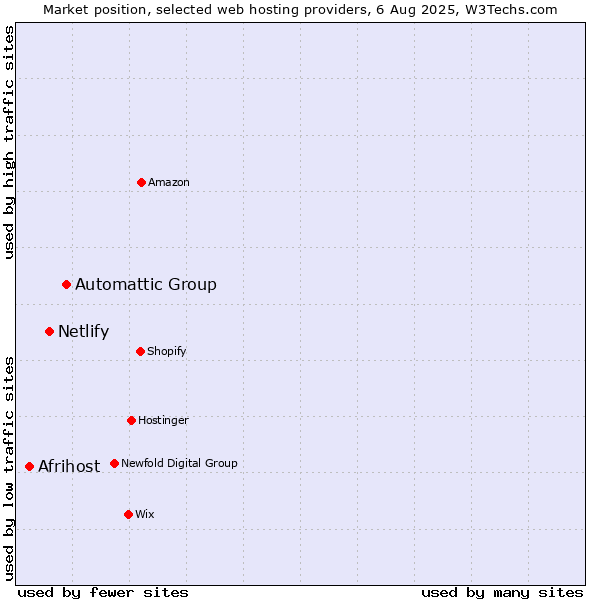 Market position of Automattic Group vs. Netlify vs. Afrihost