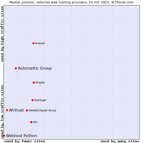 Market position of Automattic Group vs. Afrihost vs. Webhost Python