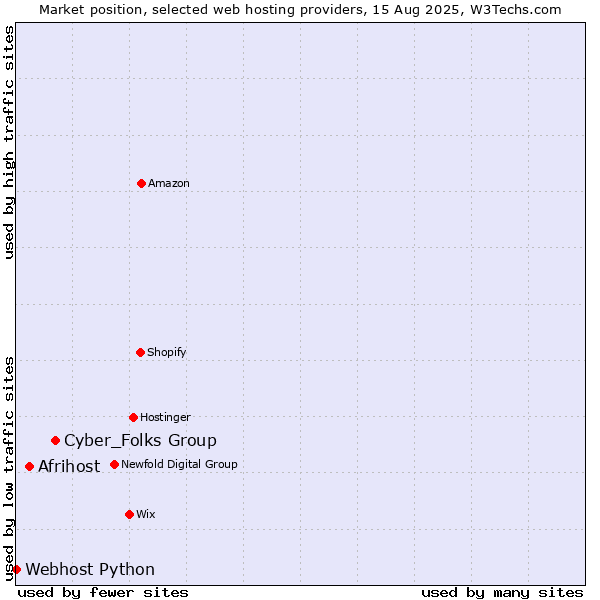 Market position of Cyber_Folks Group vs. Afrihost vs. Webhost Python