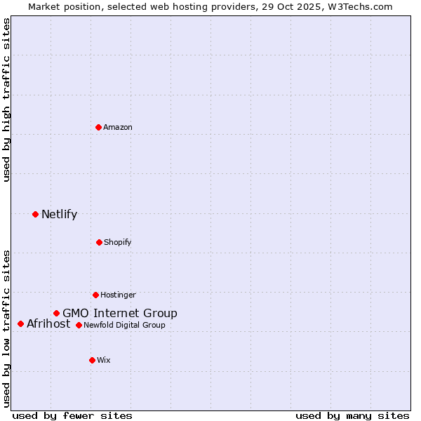 Market position of GMO Internet Group vs. Netlify vs. Afrihost