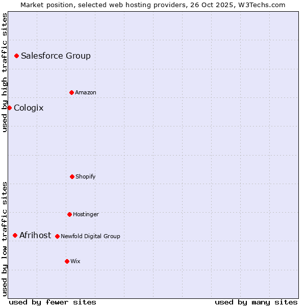 Market position of Salesforce Group vs. Afrihost vs. Cologix