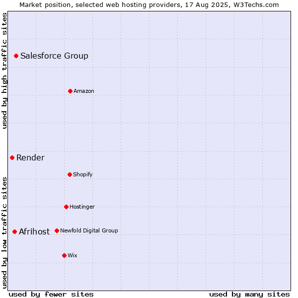 Market position of Salesforce Group vs. Afrihost vs. Render