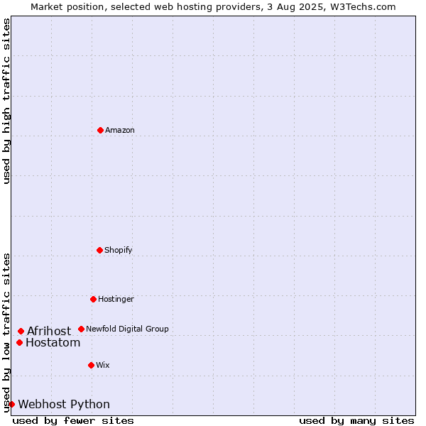 Market position of Afrihost vs. Hostatom vs. Webhost Python