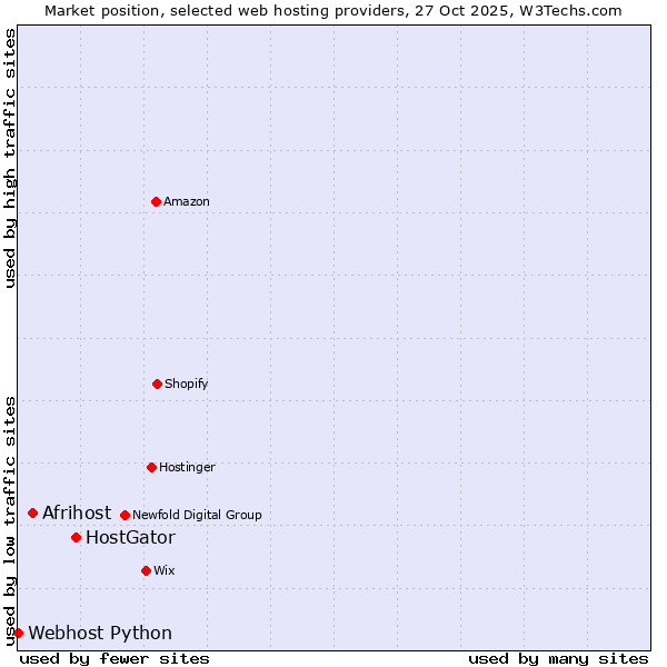 Market position of HostGator vs. Afrihost vs. Webhost Python