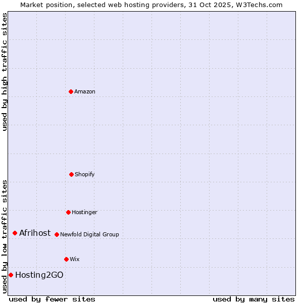 Market position of Afrihost vs. Hosting2GO
