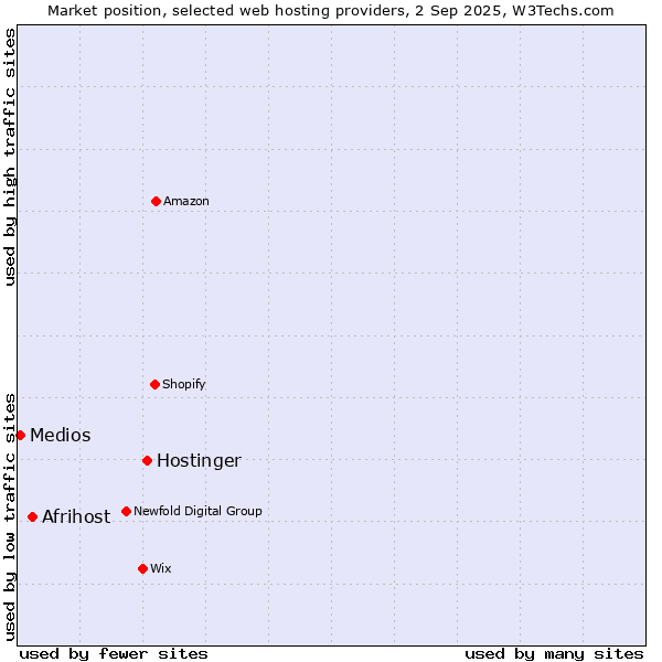 Market position of Hostinger vs. Afrihost vs. Medios