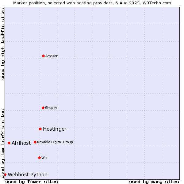 Market position of Hostinger vs. Afrihost vs. Webhost Python