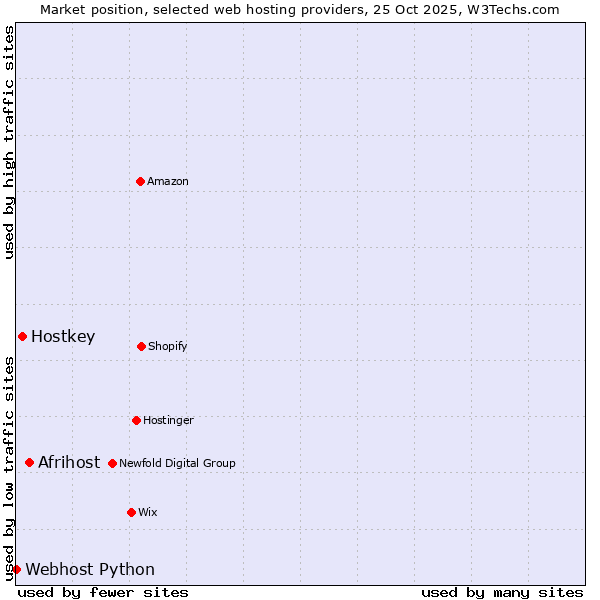 Market position of Afrihost vs. Hostkey vs. Webhost Python