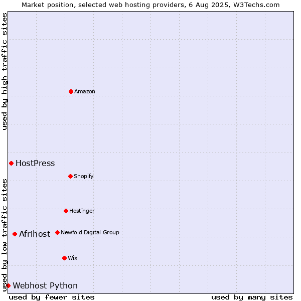 Market position of Afrihost vs. HostPress vs. Webhost Python