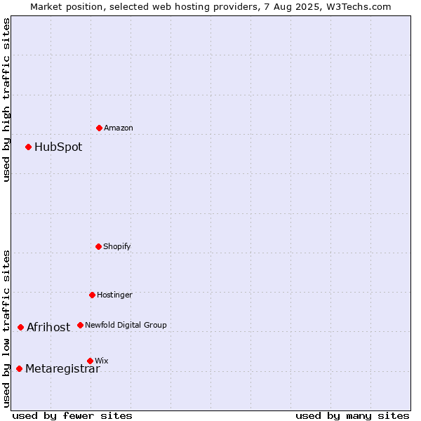 Market position of HubSpot vs. Afrihost vs. Metaregistrar