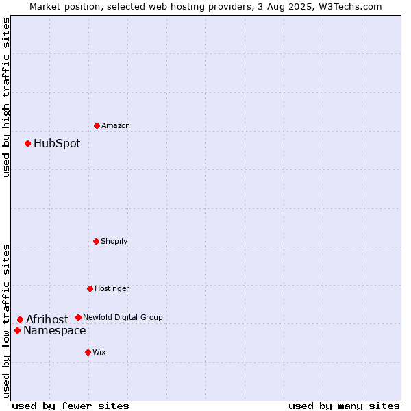 Market position of HubSpot vs. Afrihost vs. Namespace