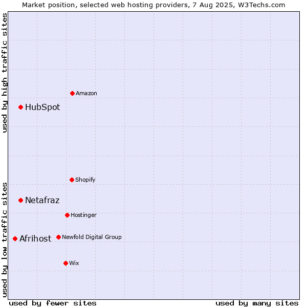Market position of HubSpot vs. Netafraz vs. Afrihost