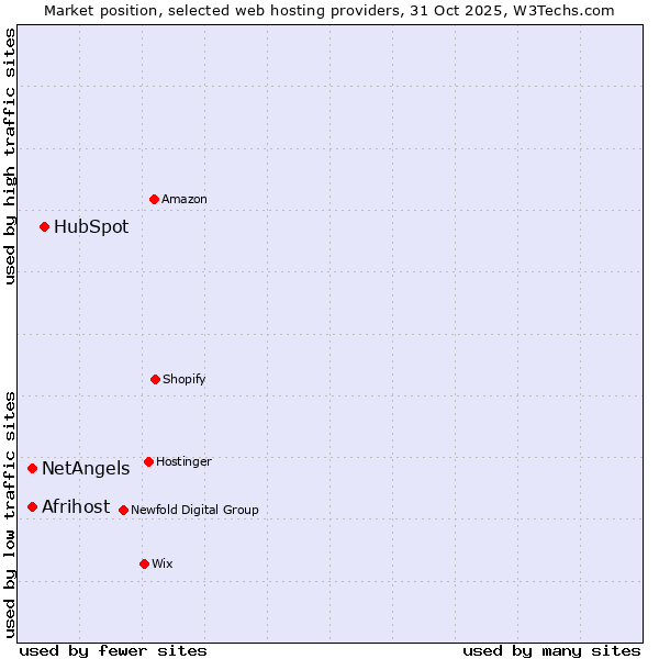Market position of HubSpot vs. Afrihost vs. NetAngels