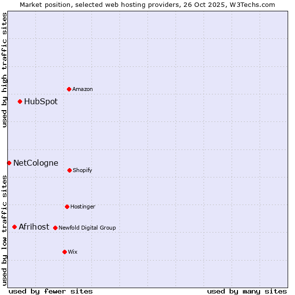 Market position of HubSpot vs. Afrihost vs. NetCologne