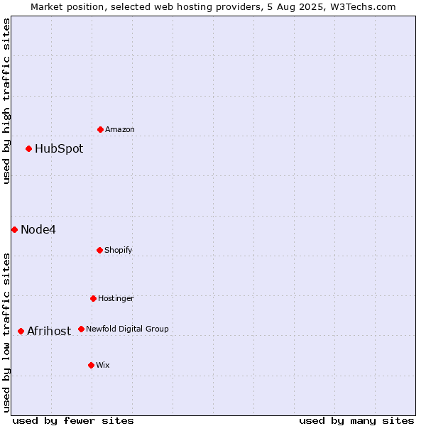 Market position of HubSpot vs. Afrihost vs. Node4