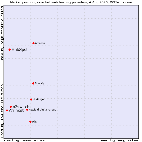 Market position of o2switch vs. HubSpot vs. Afrihost