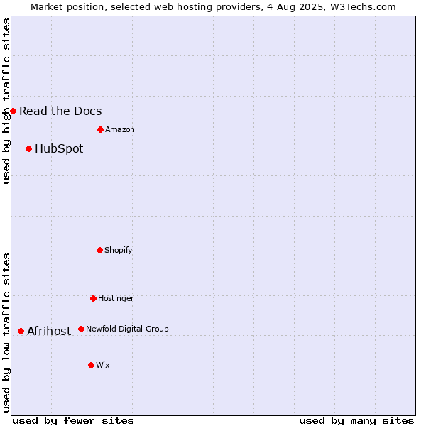 Market position of HubSpot vs. Afrihost vs. Read the Docs