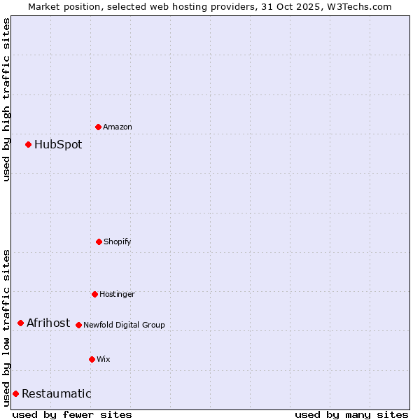 Market position of HubSpot vs. Afrihost vs. Restaumatic