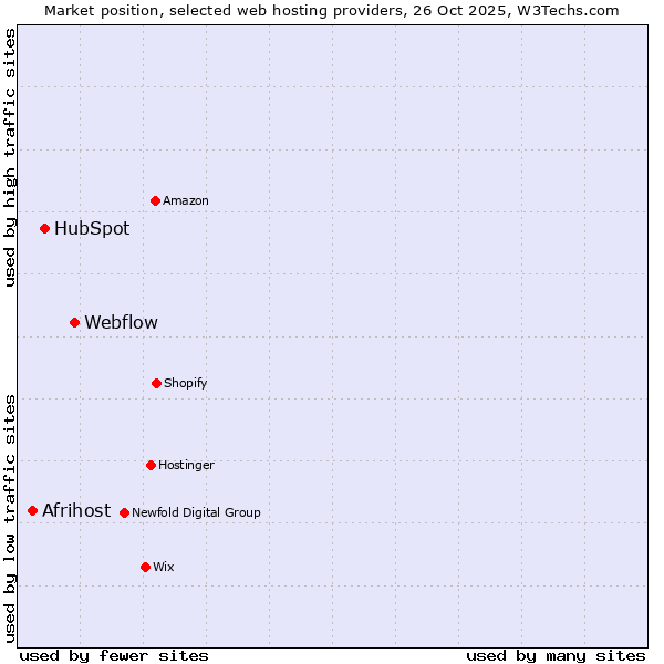 Market position of Webflow vs. HubSpot vs. Afrihost