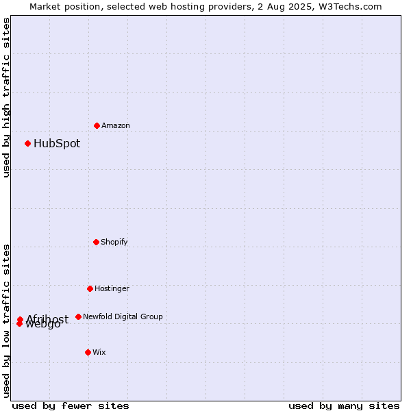 Market position of HubSpot vs. Afrihost vs. webgo