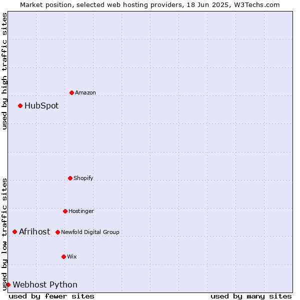 Market position of HubSpot vs. Afrihost vs. Webhost Python