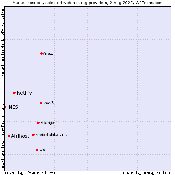 Market position of Netlify vs. Afrihost vs. iNES