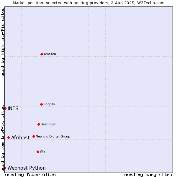 Market position of Afrihost vs. iNES vs. Webhost Python