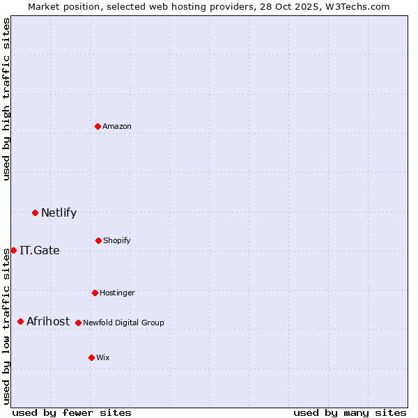 Market position of Netlify vs. Afrihost vs. IT.Gate