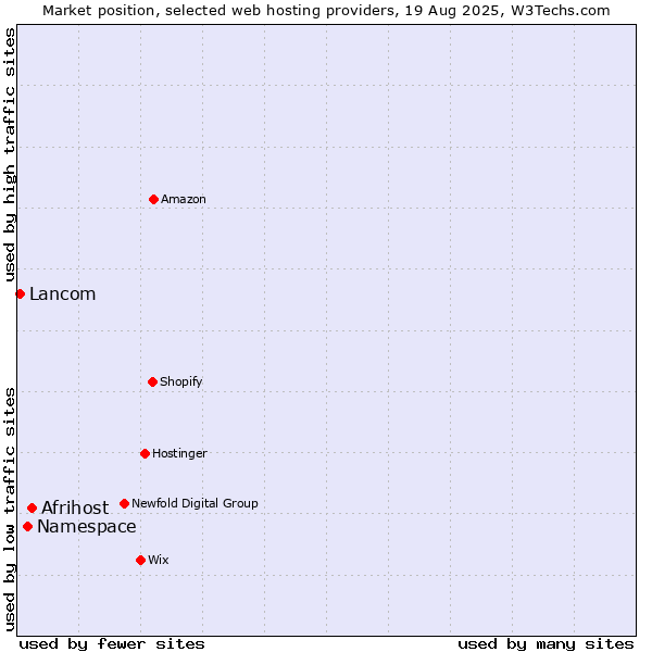 Market position of Afrihost vs. Namespace vs. Lancom
