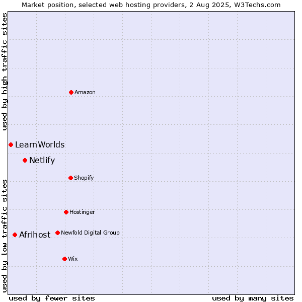 Market position of Netlify vs. Afrihost vs. LearnWorlds
