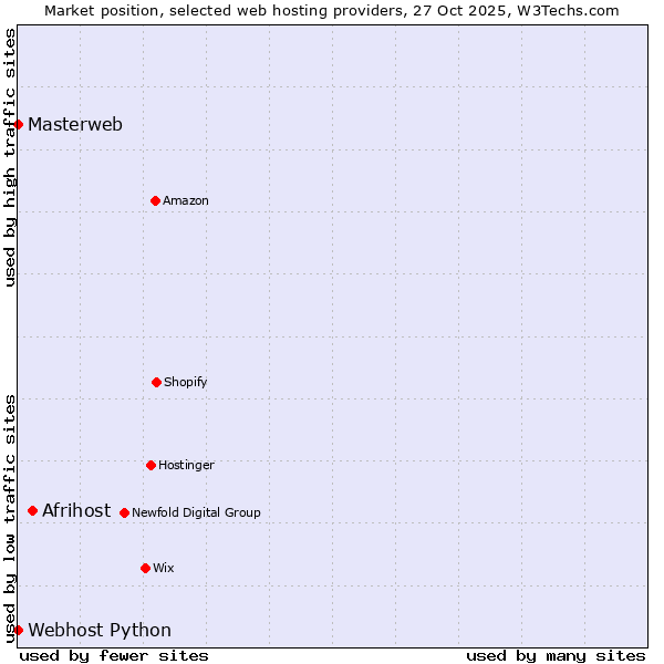 Market position of Afrihost vs. Webhost Python vs. Masterweb