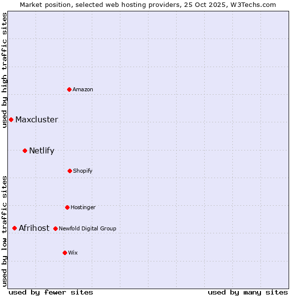 Market position of Netlify vs. Afrihost vs. Maxcluster
